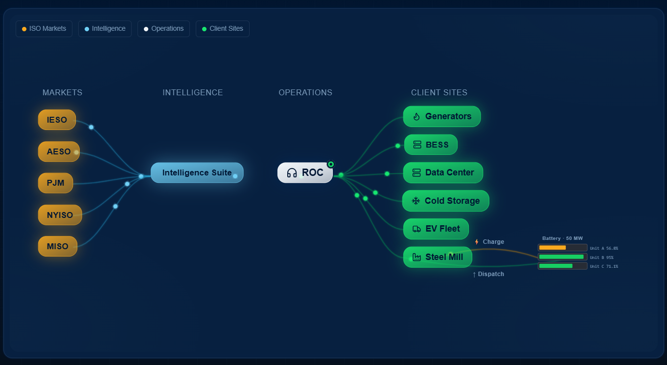 Rodan's ROC ISO Dispatch and Optimization